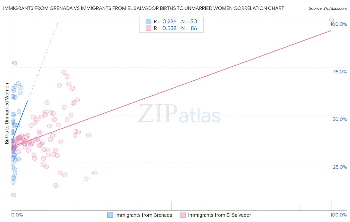 Immigrants from Grenada vs Immigrants from El Salvador Births to Unmarried Women