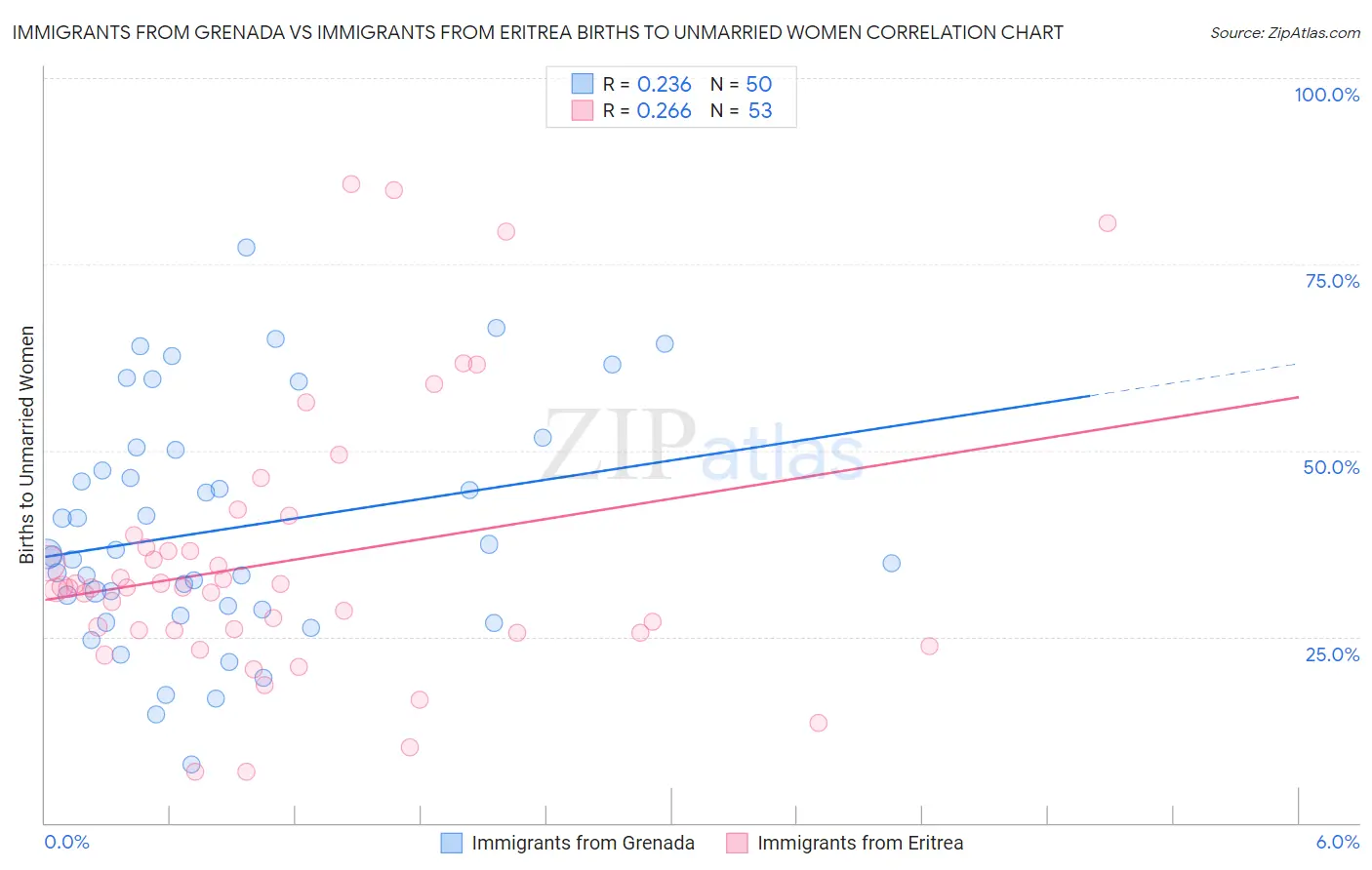 Immigrants from Grenada vs Immigrants from Eritrea Births to Unmarried Women