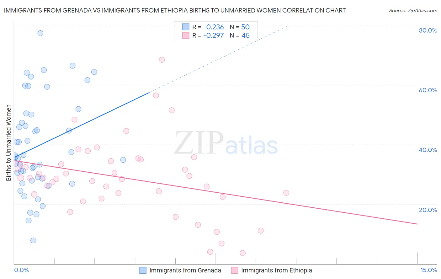 Immigrants from Grenada vs Immigrants from Ethiopia Births to Unmarried Women