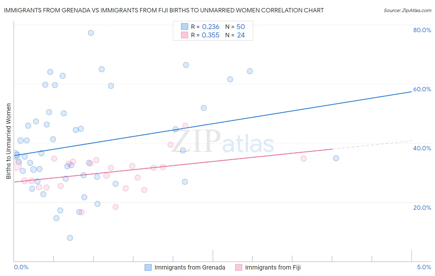 Immigrants from Grenada vs Immigrants from Fiji Births to Unmarried Women