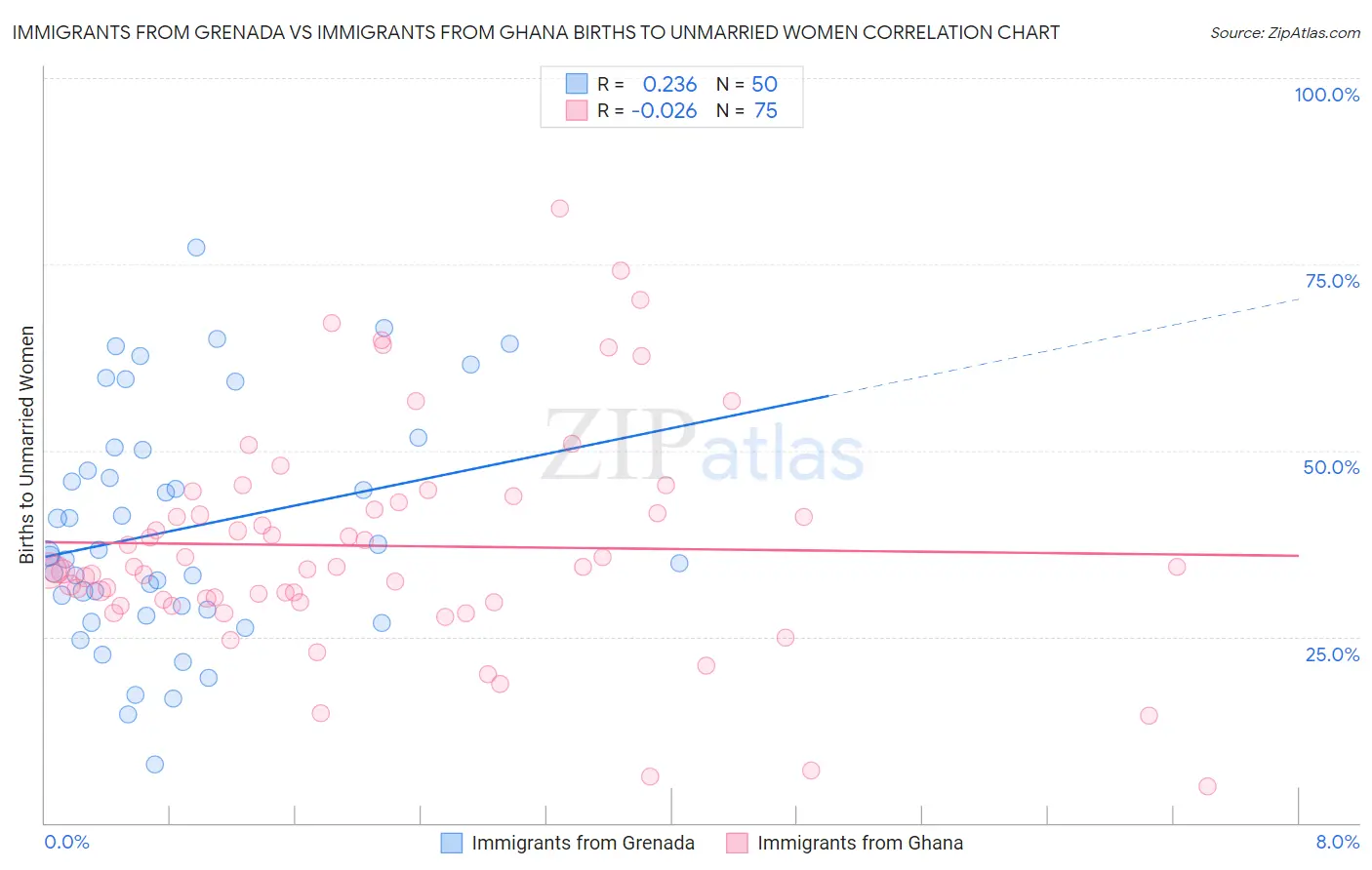 Immigrants from Grenada vs Immigrants from Ghana Births to Unmarried Women