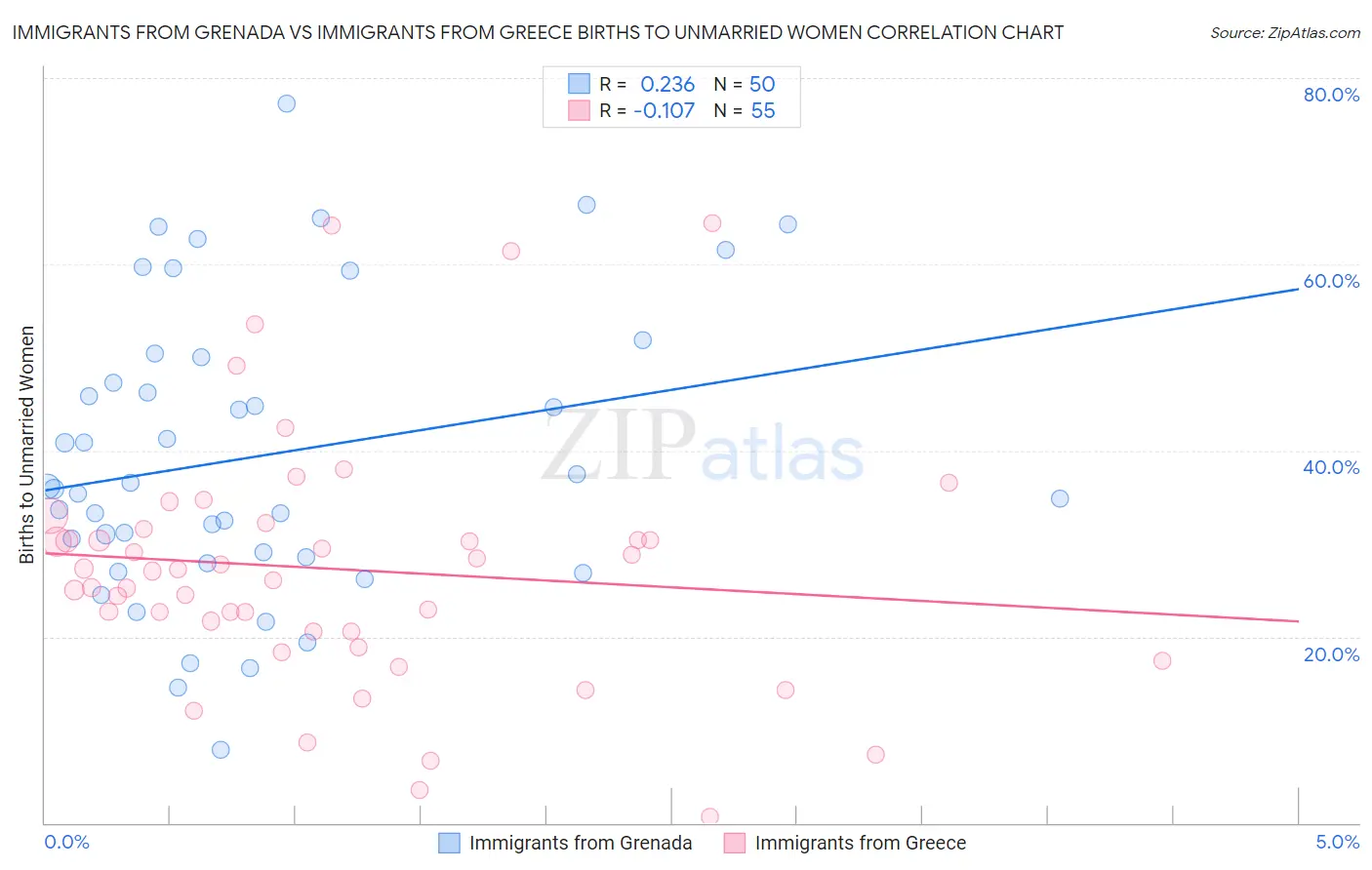 Immigrants from Grenada vs Immigrants from Greece Births to Unmarried Women