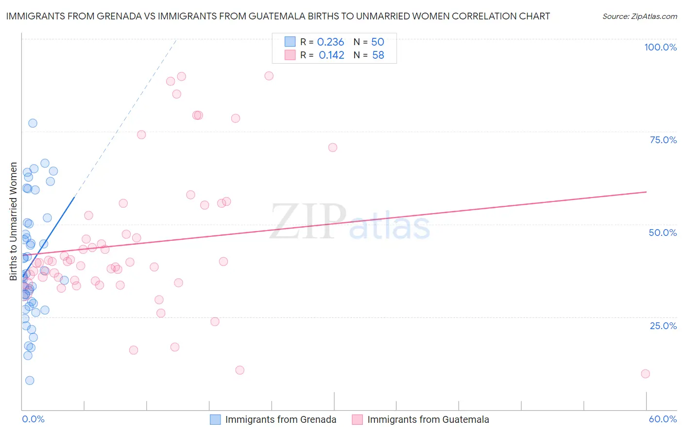 Immigrants from Grenada vs Immigrants from Guatemala Births to Unmarried Women