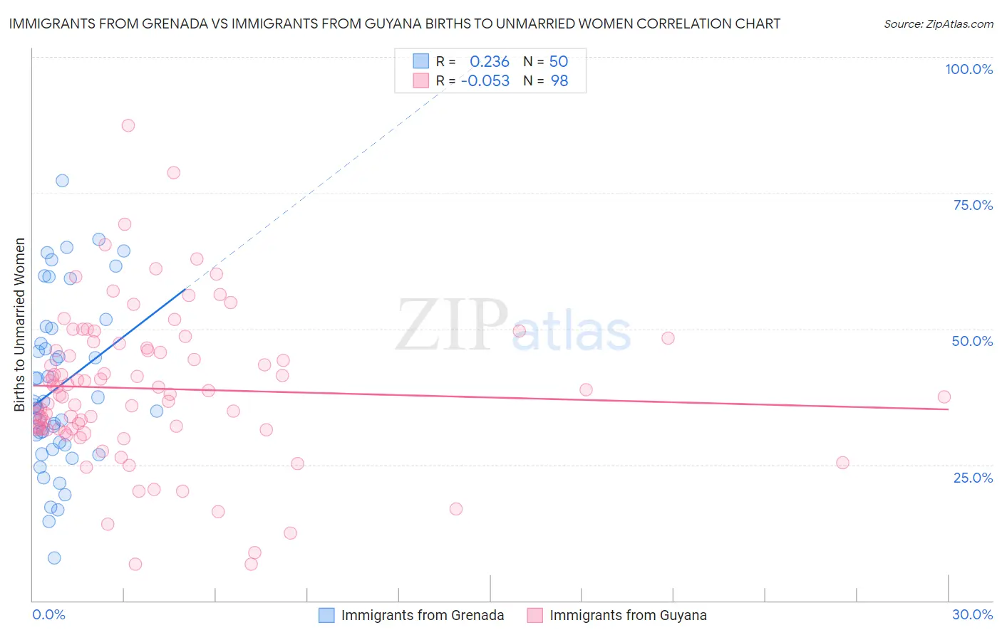 Immigrants from Grenada vs Immigrants from Guyana Births to Unmarried Women