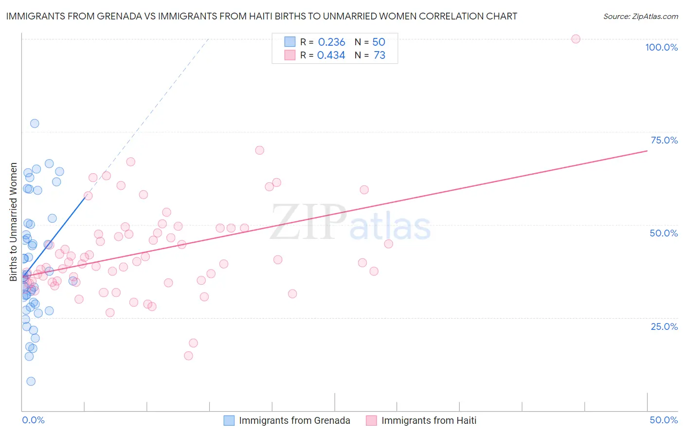 Immigrants from Grenada vs Immigrants from Haiti Births to Unmarried Women