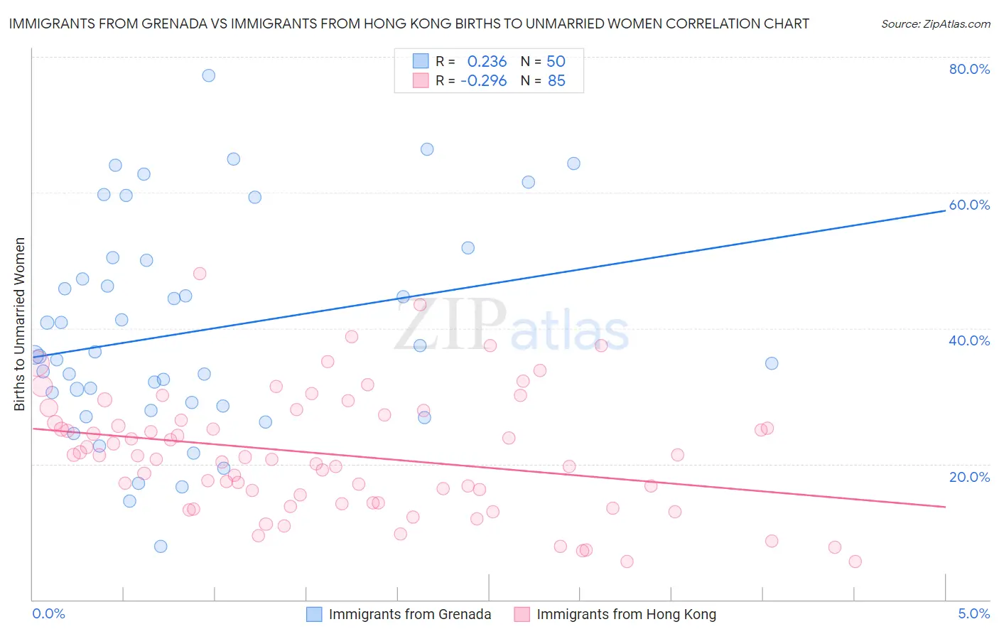 Immigrants from Grenada vs Immigrants from Hong Kong Births to Unmarried Women