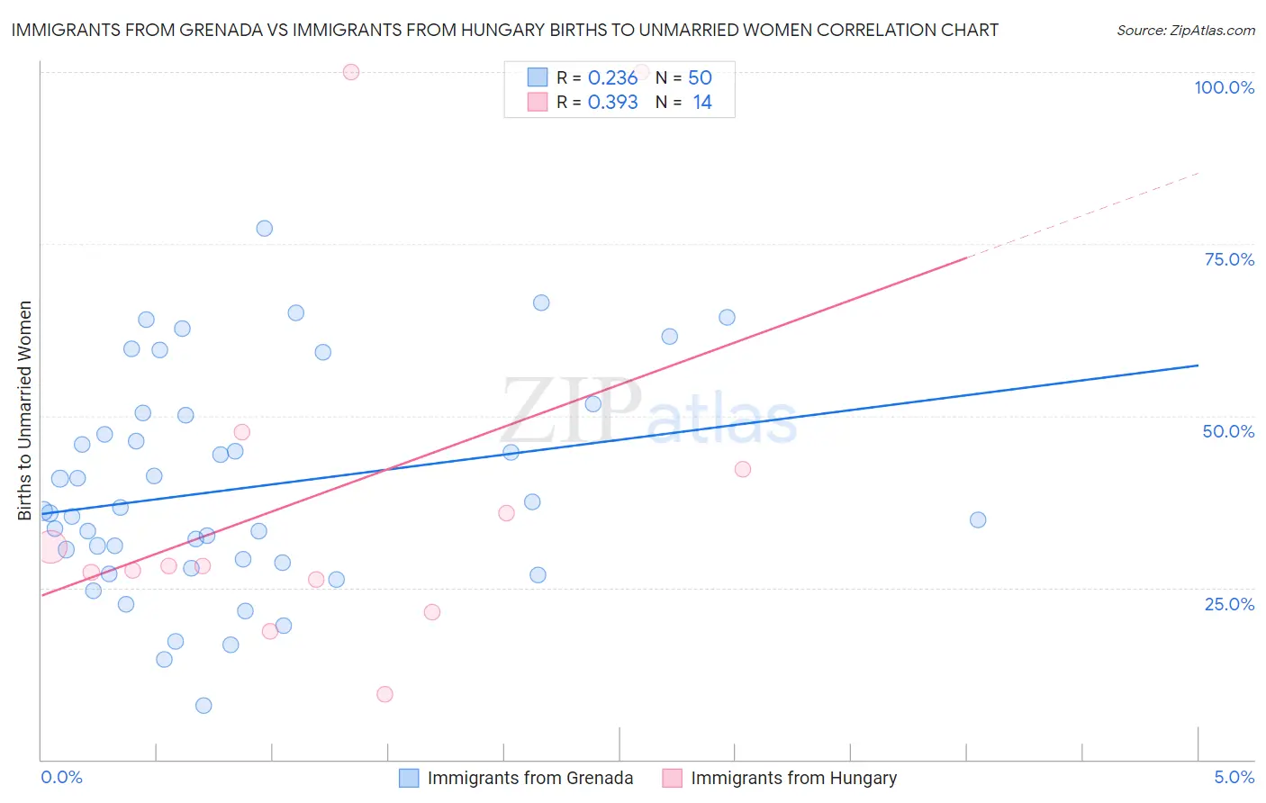 Immigrants from Grenada vs Immigrants from Hungary Births to Unmarried Women