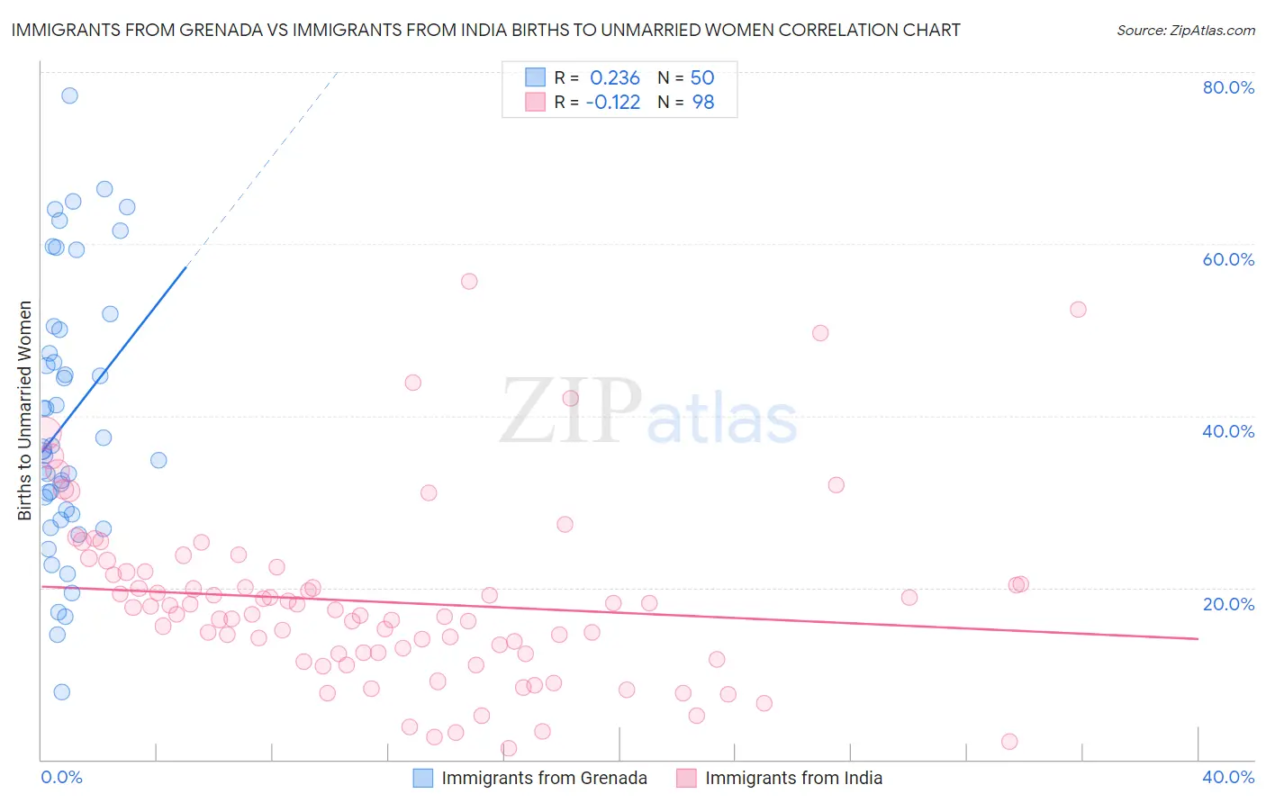Immigrants from Grenada vs Immigrants from India Births to Unmarried Women