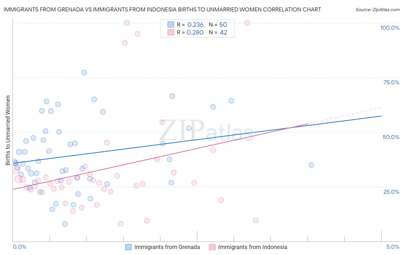Immigrants from Grenada vs Immigrants from Indonesia Births to Unmarried Women