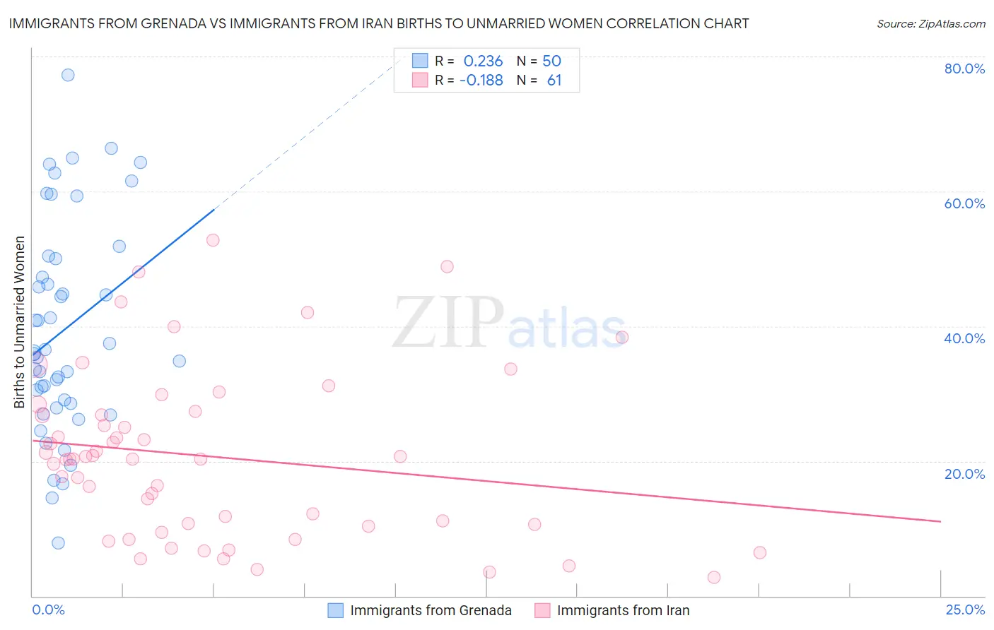 Immigrants from Grenada vs Immigrants from Iran Births to Unmarried Women