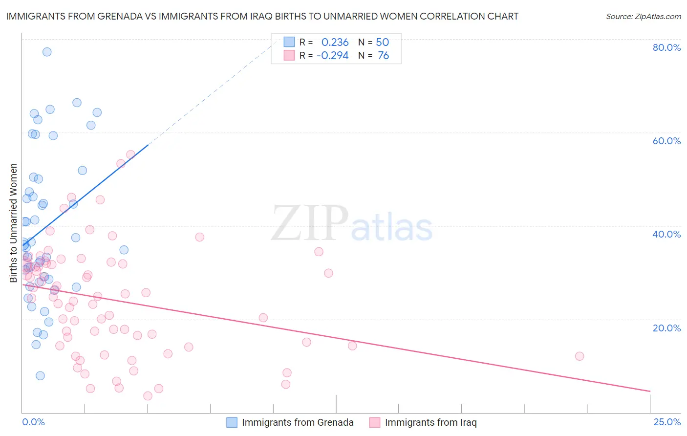 Immigrants from Grenada vs Immigrants from Iraq Births to Unmarried Women