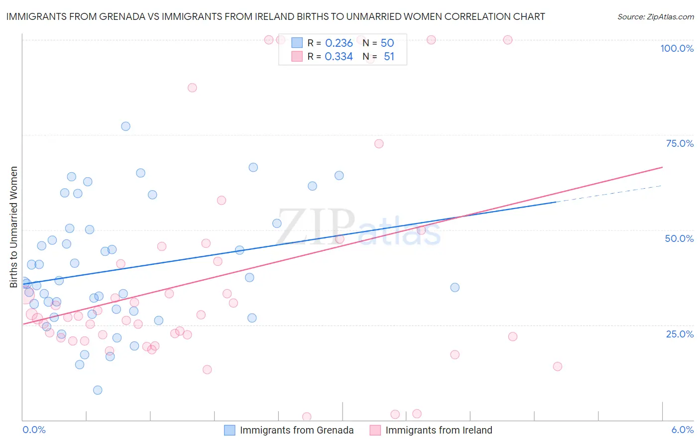 Immigrants from Grenada vs Immigrants from Ireland Births to Unmarried Women
