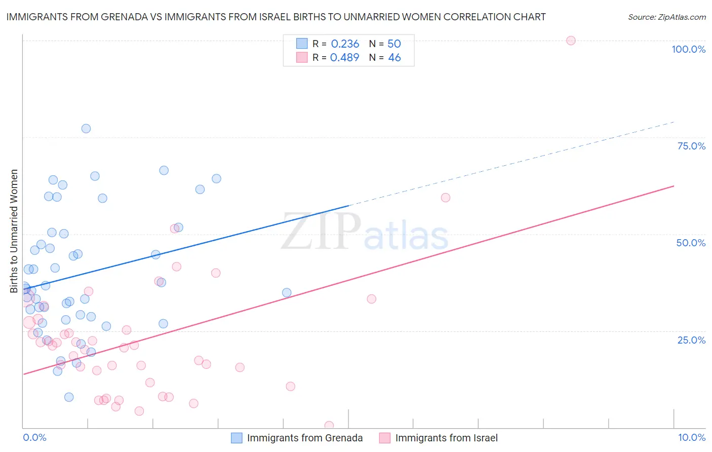 Immigrants from Grenada vs Immigrants from Israel Births to Unmarried Women