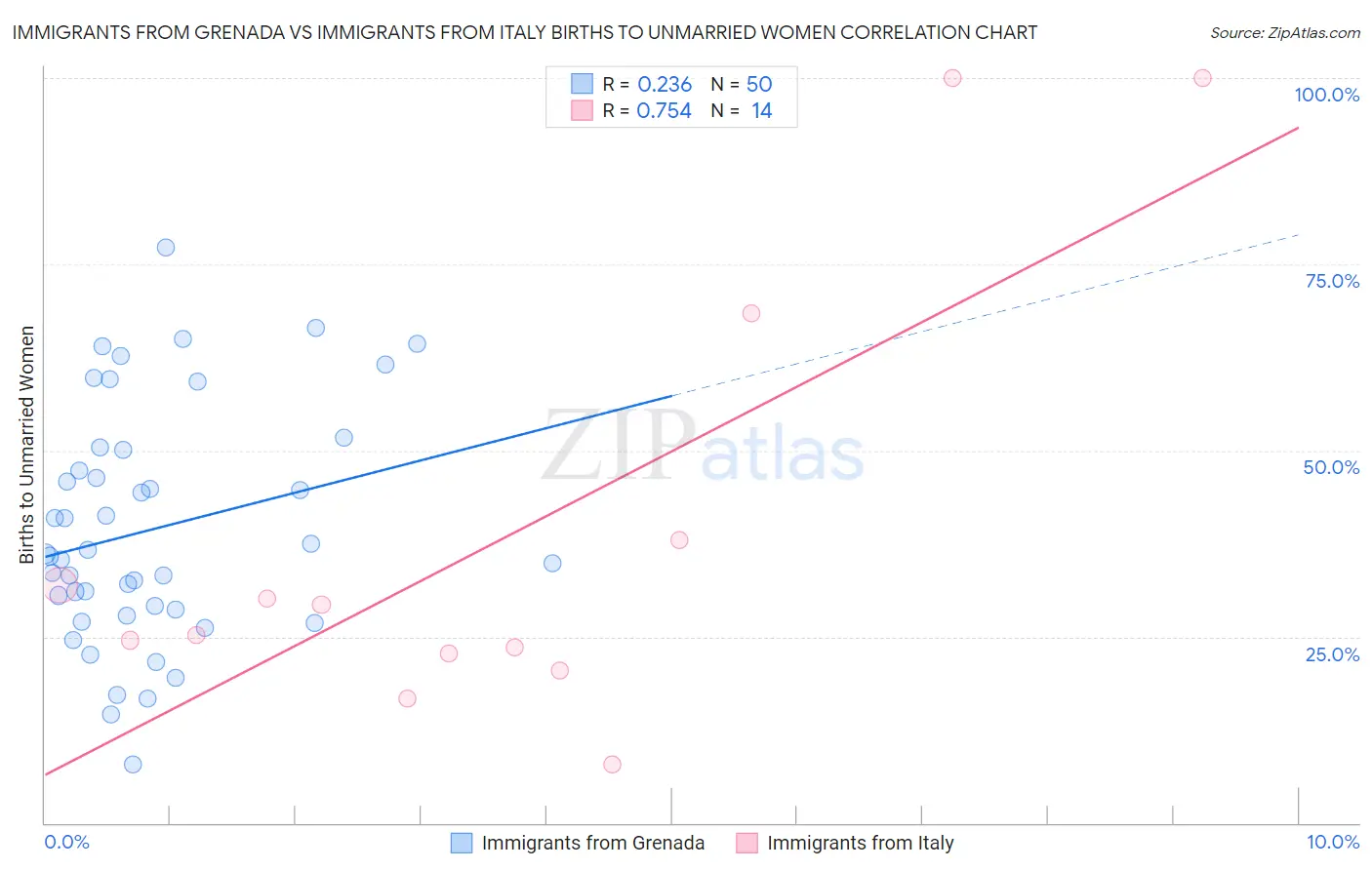 Immigrants from Grenada vs Immigrants from Italy Births to Unmarried Women