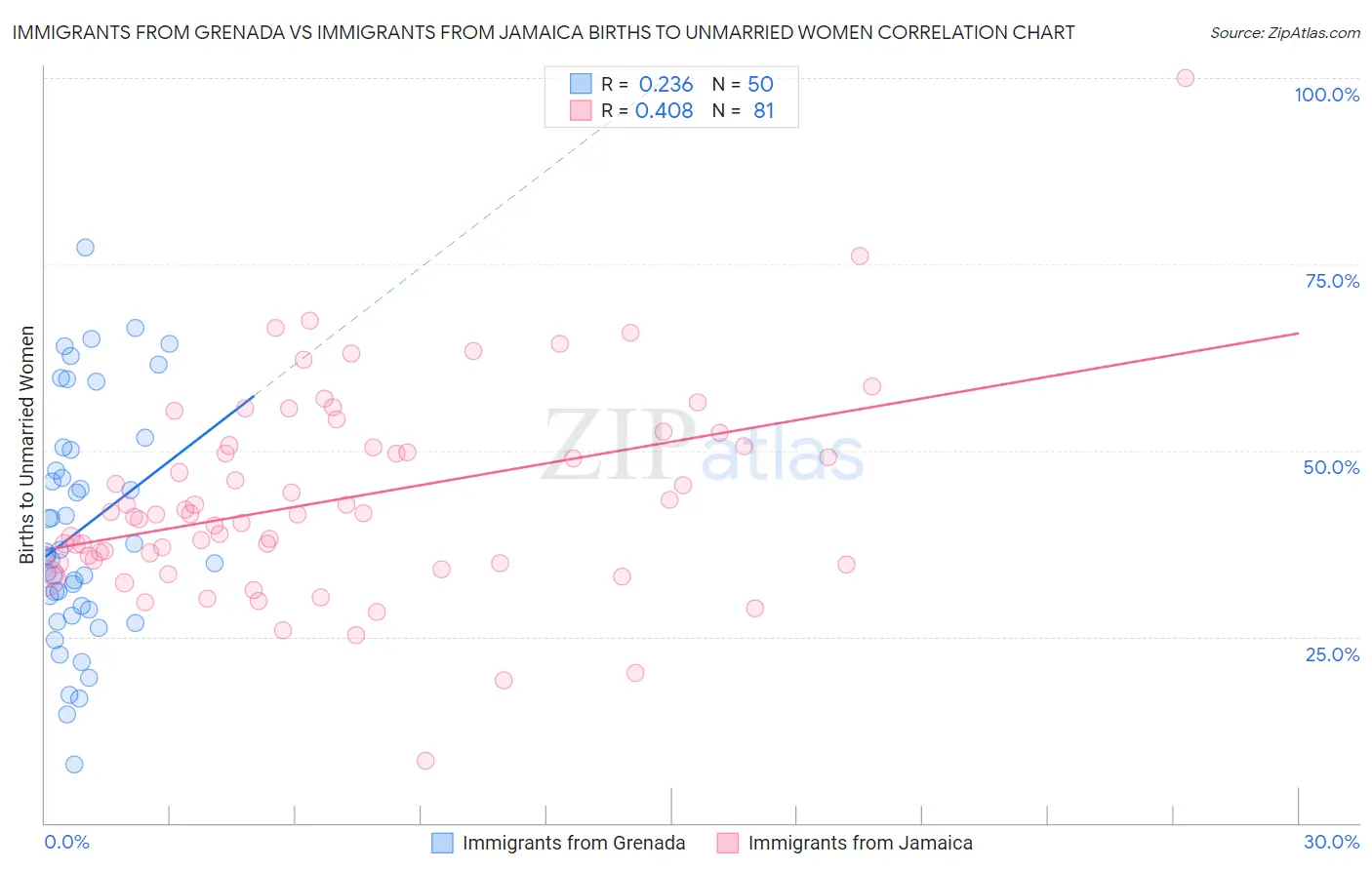 Immigrants from Grenada vs Immigrants from Jamaica Births to Unmarried Women