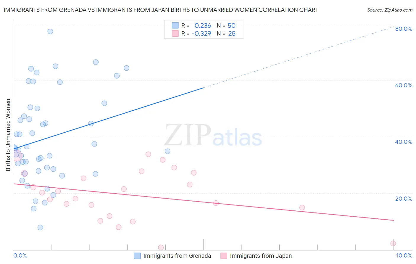 Immigrants from Grenada vs Immigrants from Japan Births to Unmarried Women