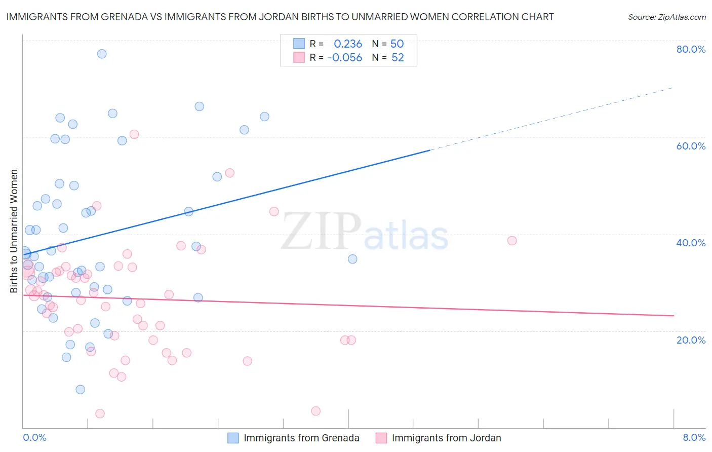 Immigrants from Grenada vs Immigrants from Jordan Births to Unmarried Women