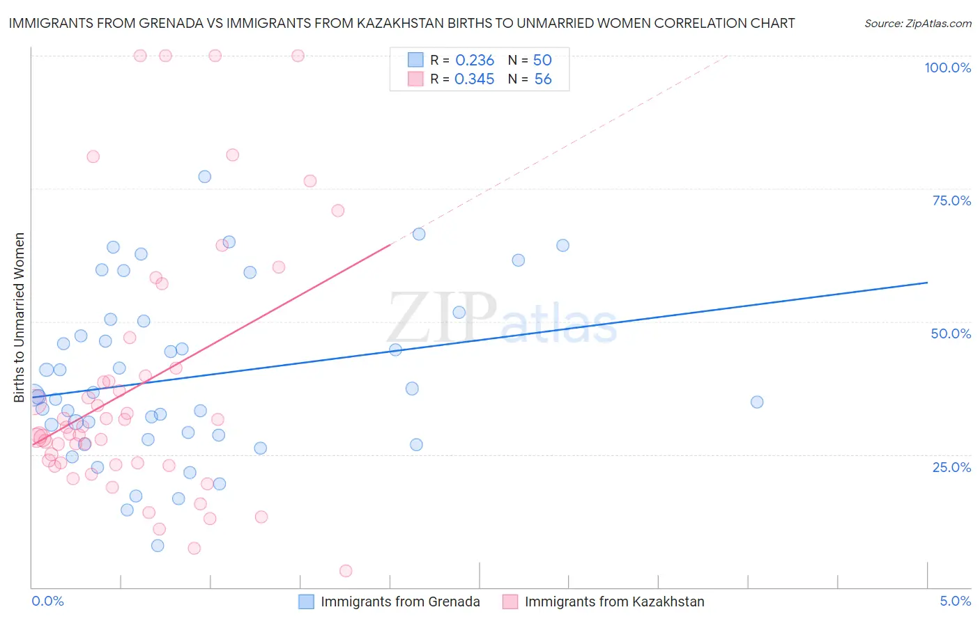 Immigrants from Grenada vs Immigrants from Kazakhstan Births to Unmarried Women