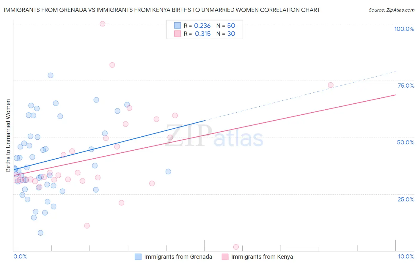 Immigrants from Grenada vs Immigrants from Kenya Births to Unmarried Women