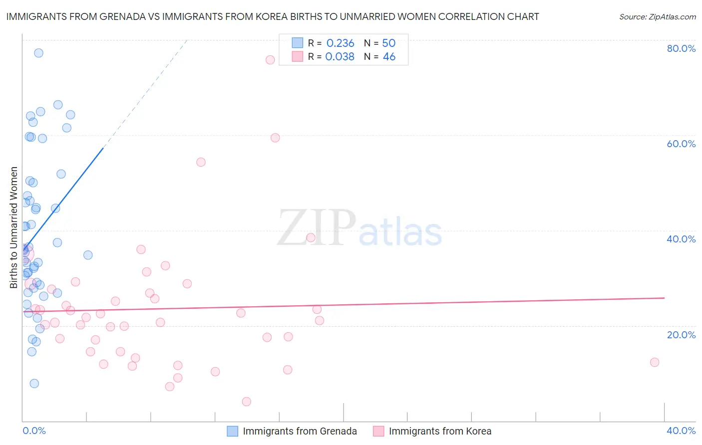 Immigrants from Grenada vs Immigrants from Korea Births to Unmarried Women