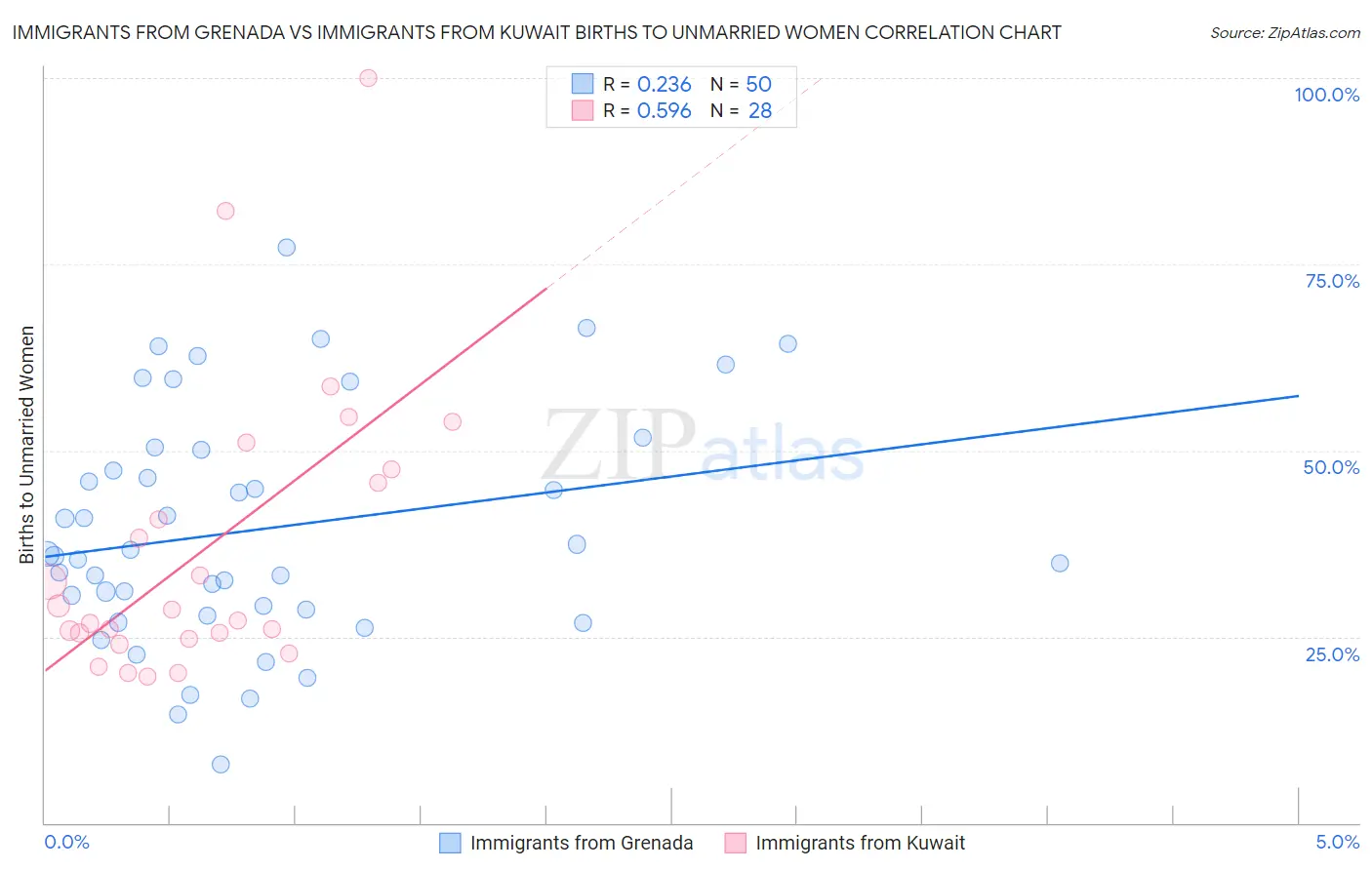 Immigrants from Grenada vs Immigrants from Kuwait Births to Unmarried Women