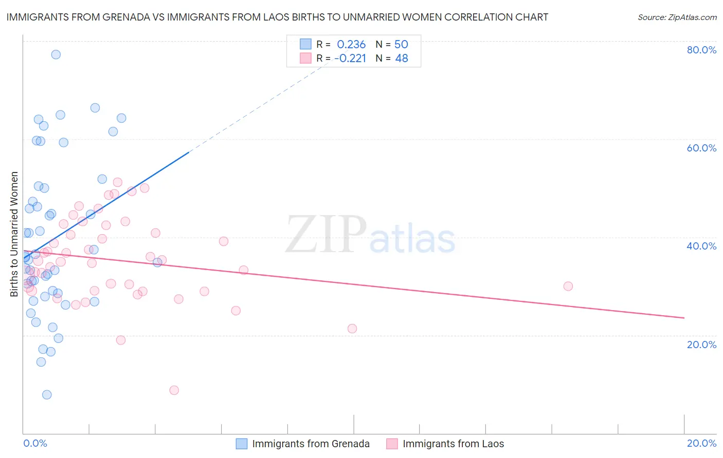 Immigrants from Grenada vs Immigrants from Laos Births to Unmarried Women