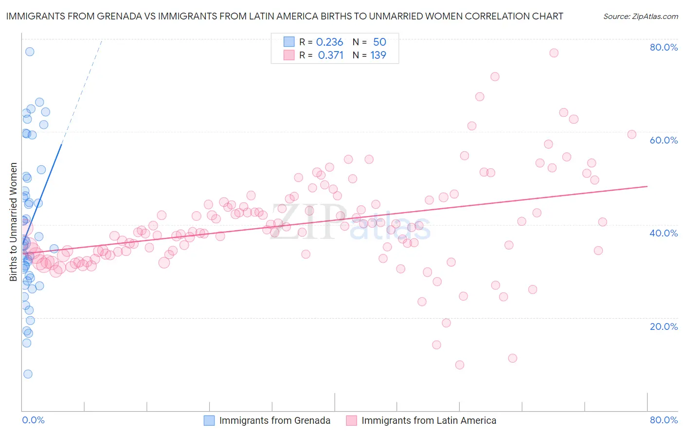 Immigrants from Grenada vs Immigrants from Latin America Births to Unmarried Women