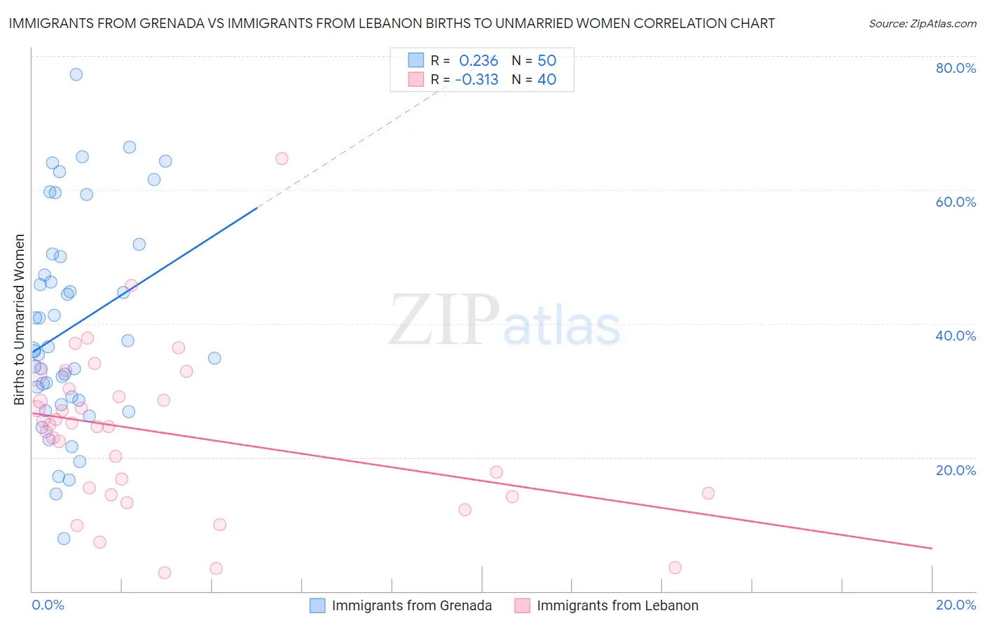 Immigrants from Grenada vs Immigrants from Lebanon Births to Unmarried Women