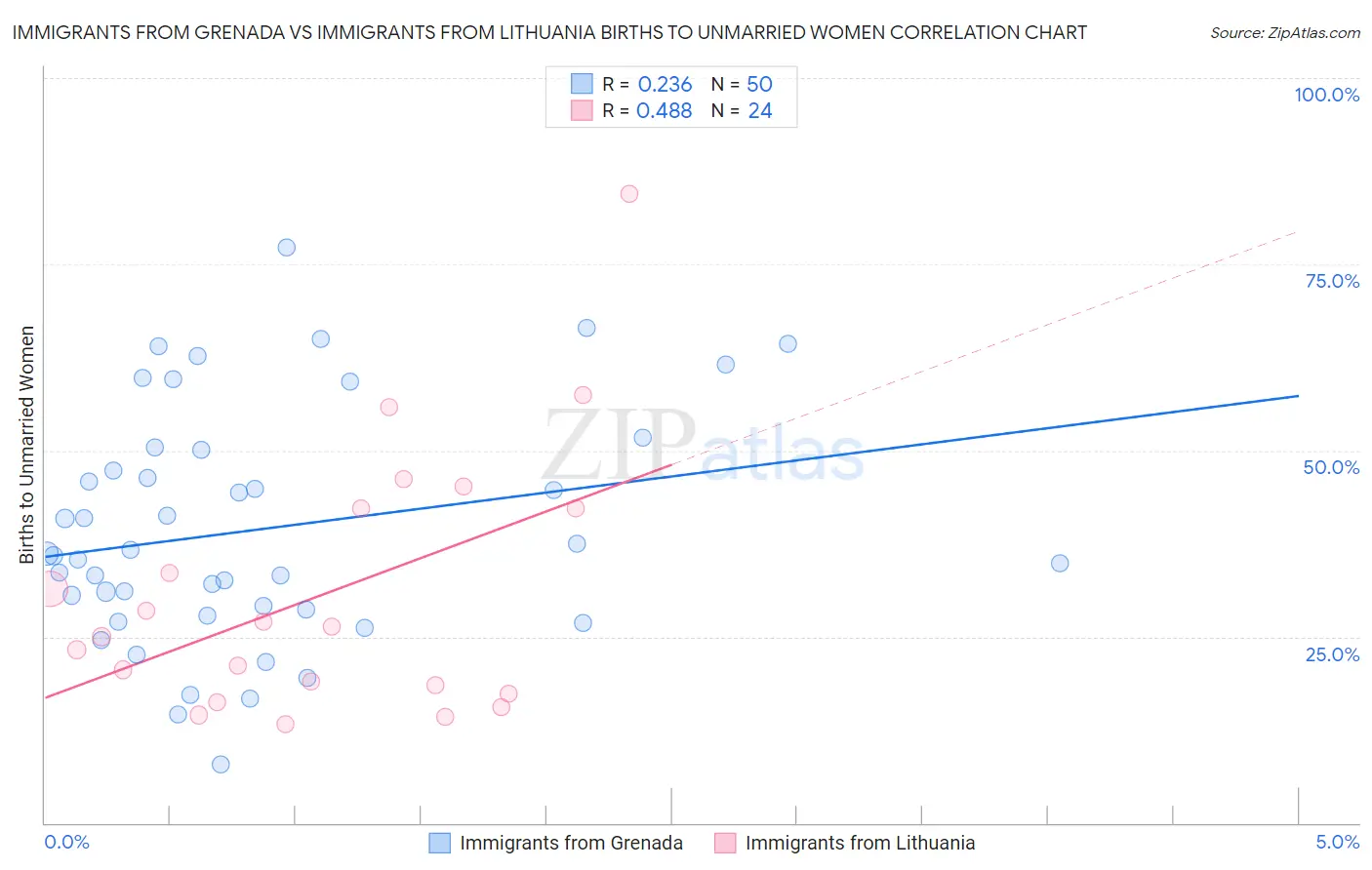 Immigrants from Grenada vs Immigrants from Lithuania Births to Unmarried Women