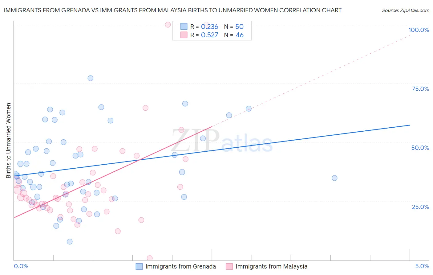 Immigrants from Grenada vs Immigrants from Malaysia Births to Unmarried Women