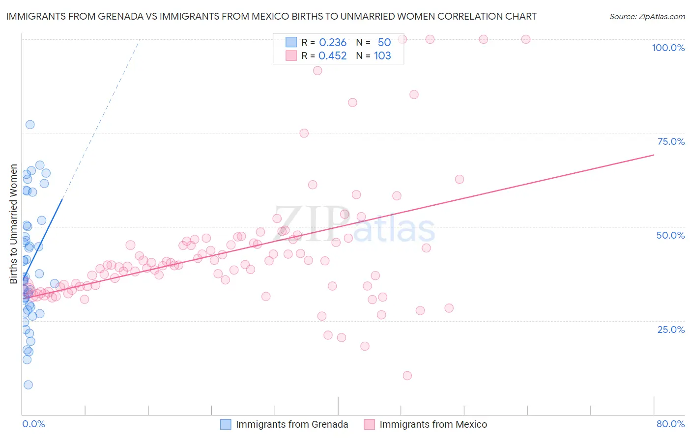Immigrants from Grenada vs Immigrants from Mexico Births to Unmarried Women