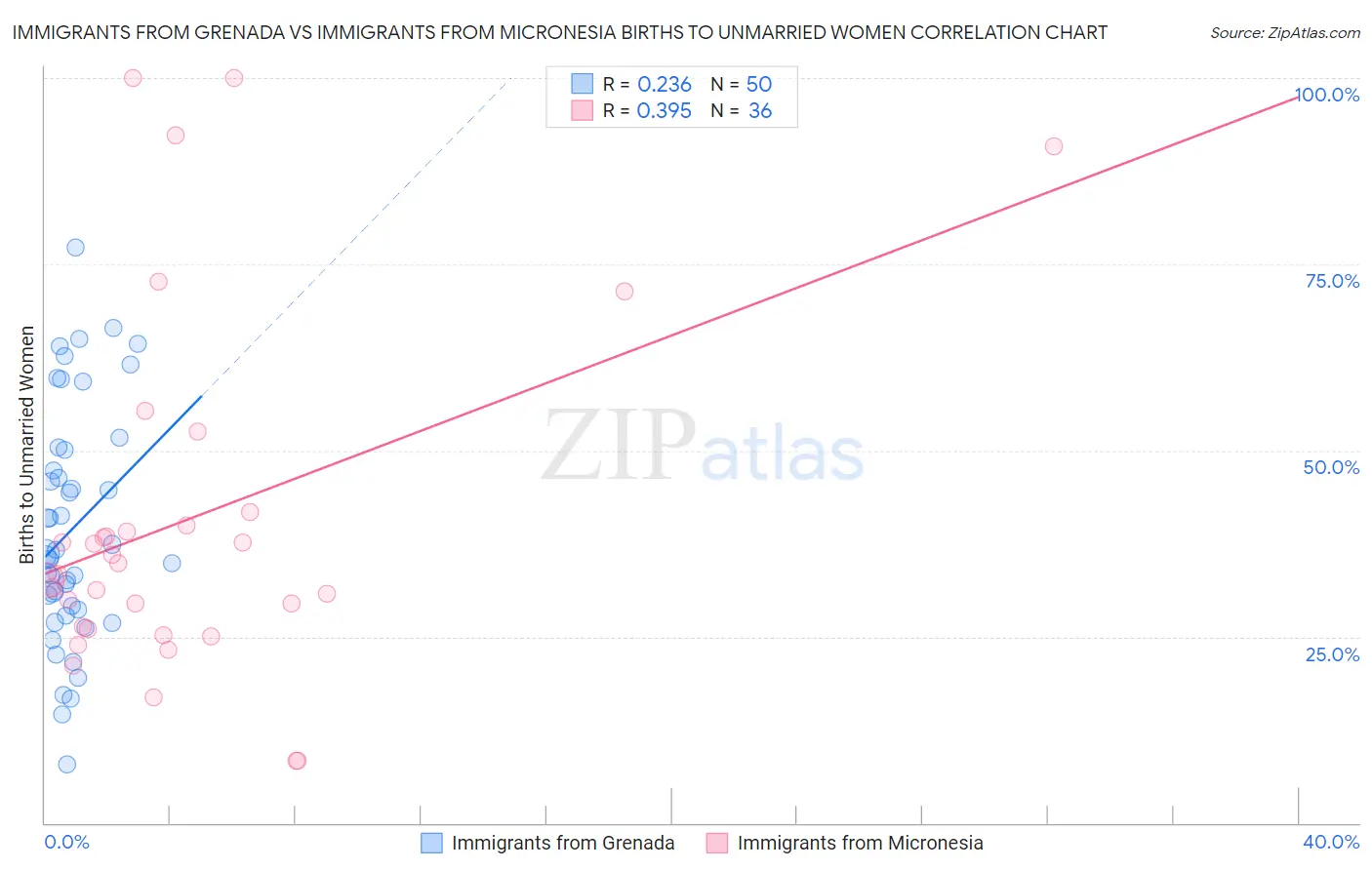 Immigrants from Grenada vs Immigrants from Micronesia Births to Unmarried Women