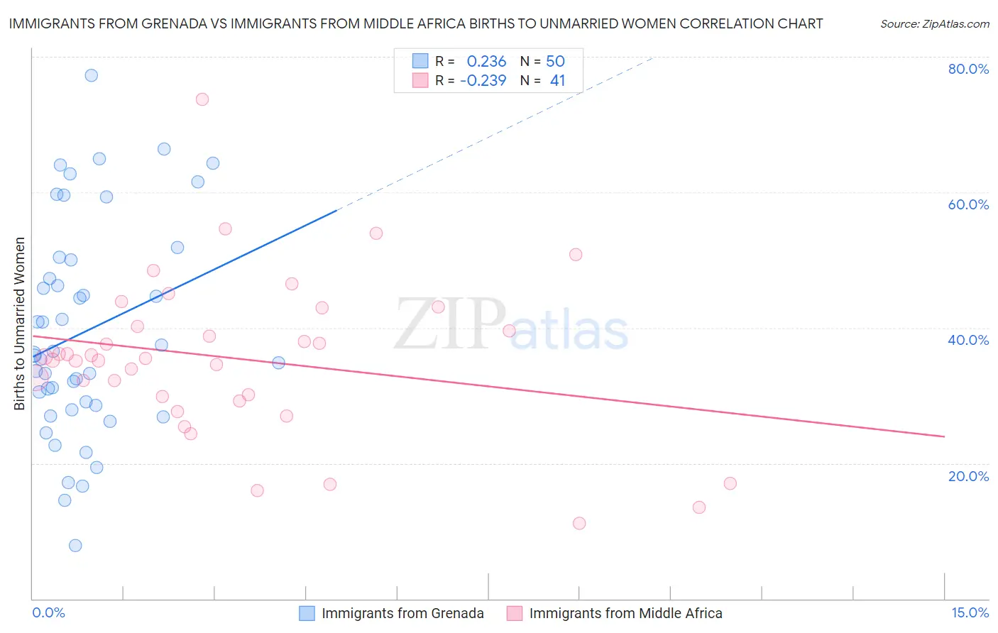 Immigrants from Grenada vs Immigrants from Middle Africa Births to Unmarried Women
