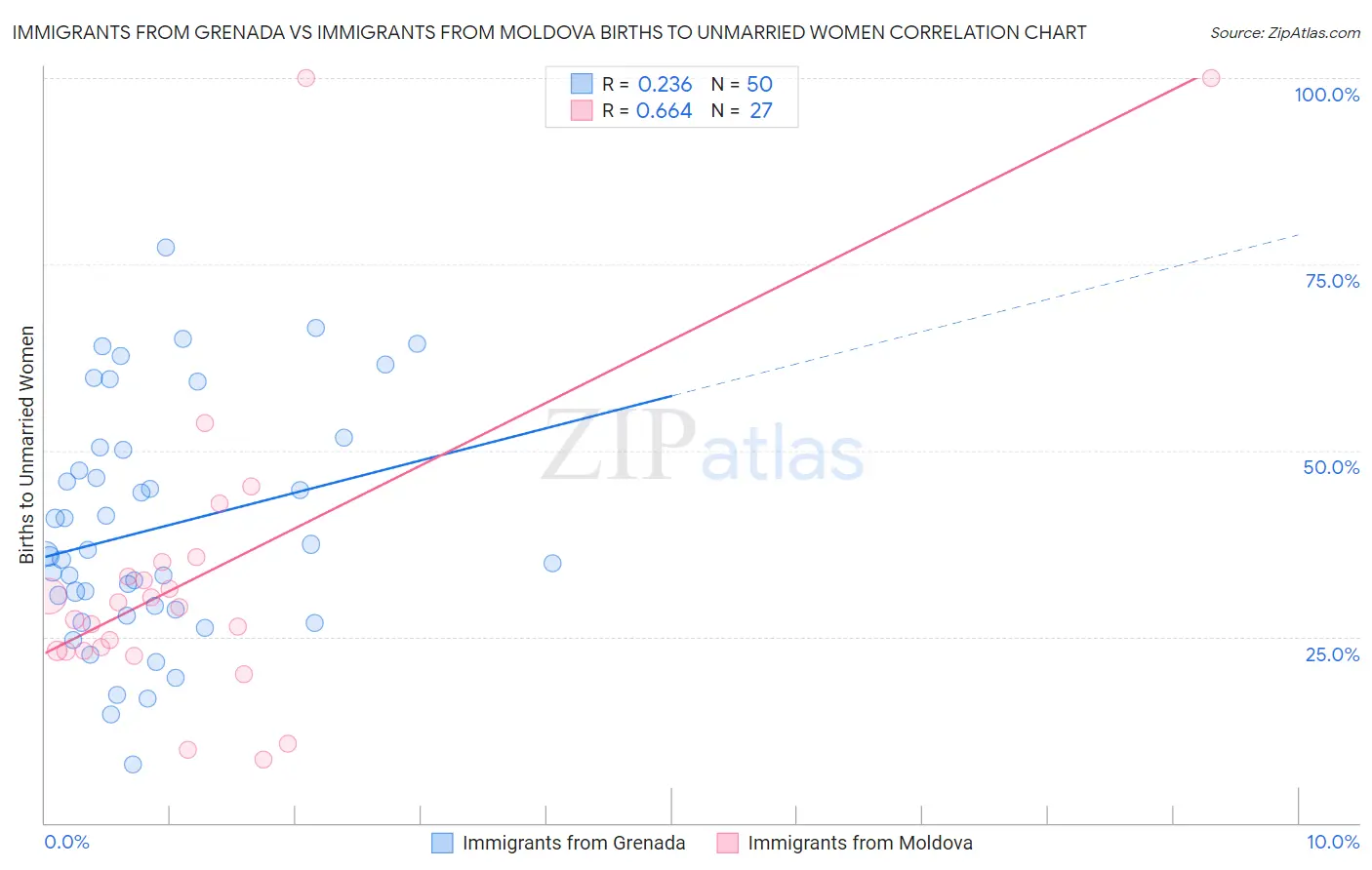 Immigrants from Grenada vs Immigrants from Moldova Births to Unmarried Women