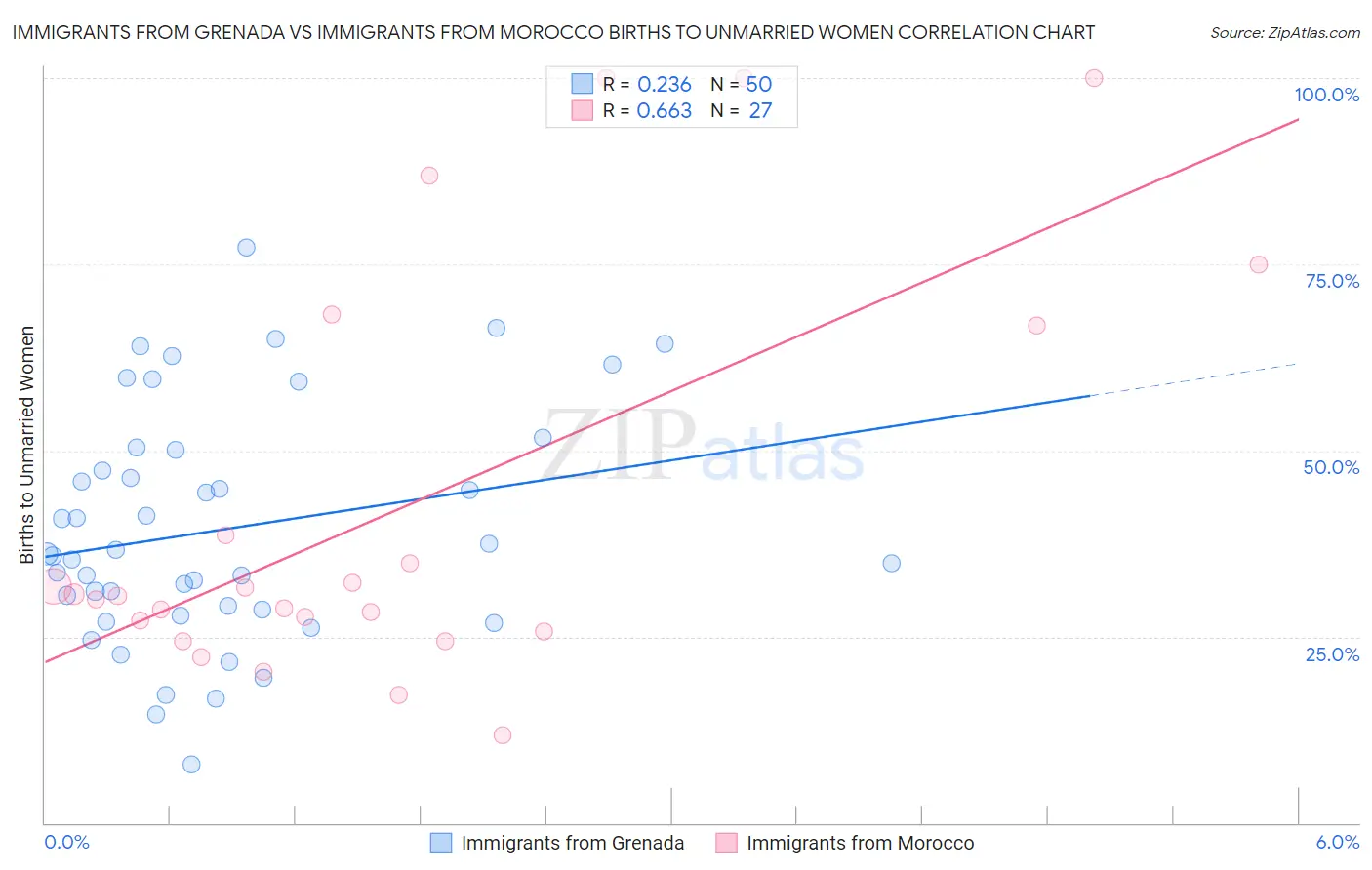 Immigrants from Grenada vs Immigrants from Morocco Births to Unmarried Women