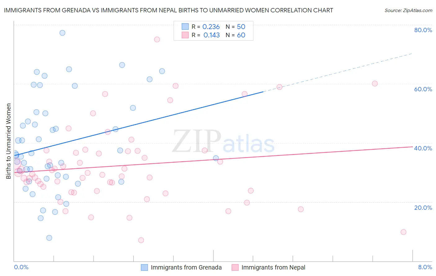 Immigrants from Grenada vs Immigrants from Nepal Births to Unmarried Women