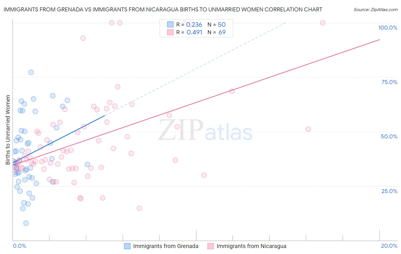 Immigrants from Grenada vs Immigrants from Nicaragua Births to Unmarried Women