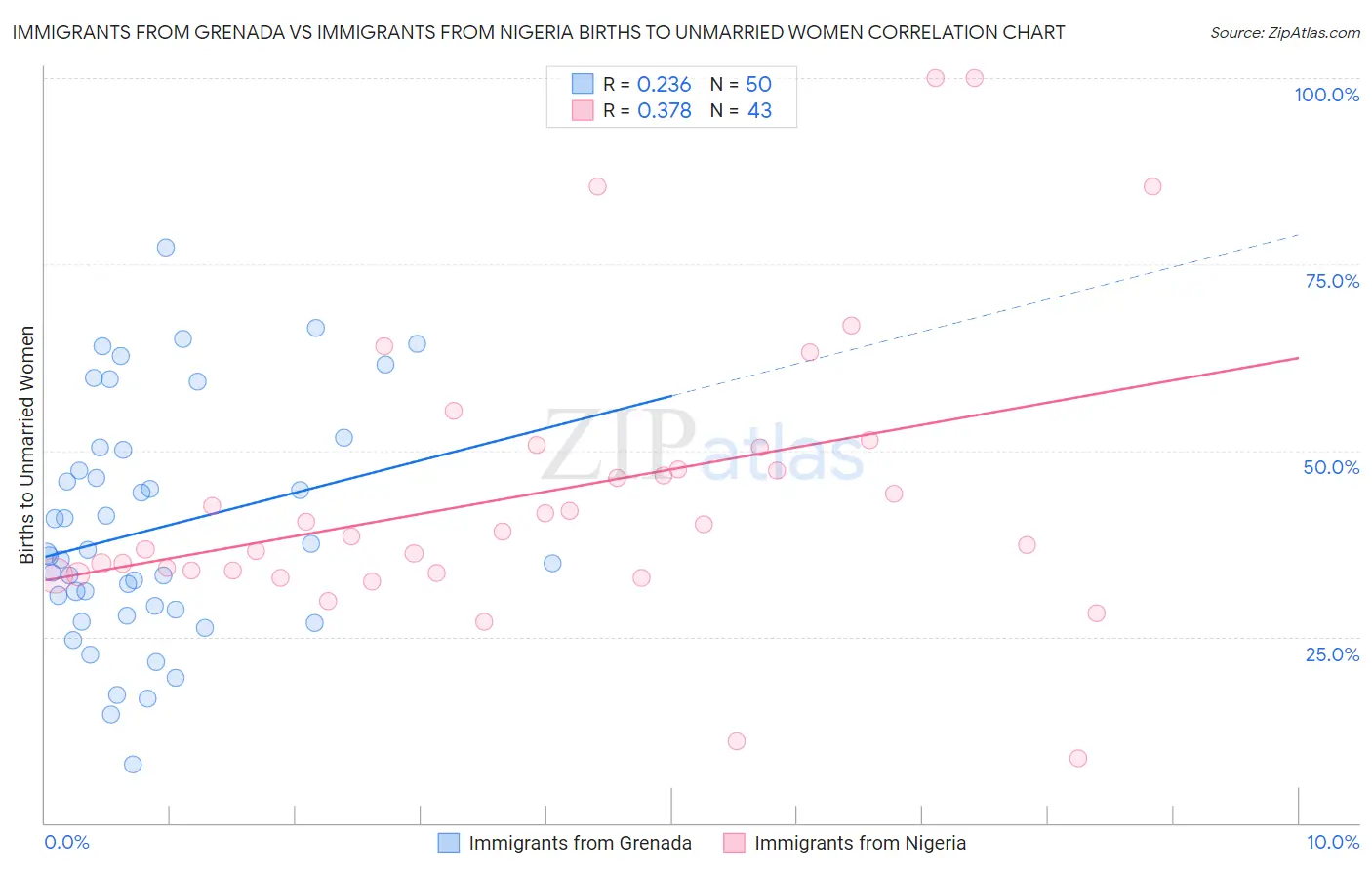 Immigrants from Grenada vs Immigrants from Nigeria Births to Unmarried Women