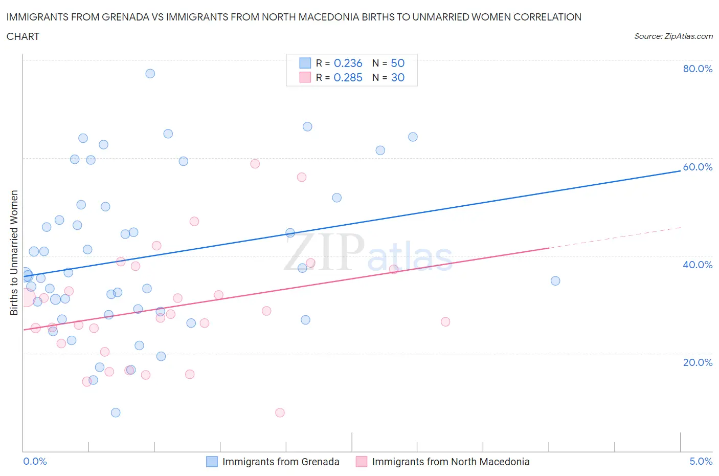 Immigrants from Grenada vs Immigrants from North Macedonia Births to Unmarried Women