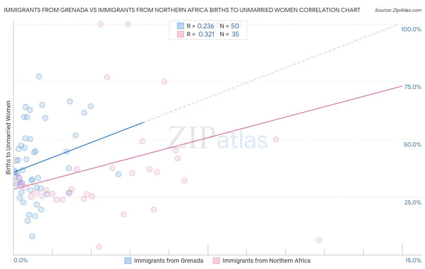 Immigrants from Grenada vs Immigrants from Northern Africa Births to Unmarried Women