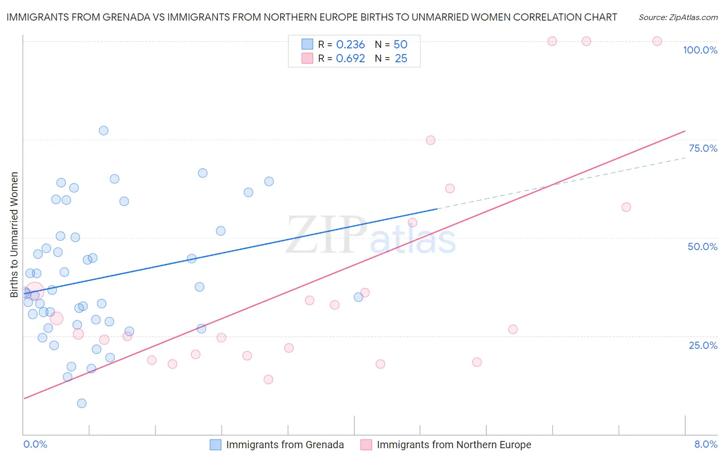 Immigrants from Grenada vs Immigrants from Northern Europe Births to Unmarried Women