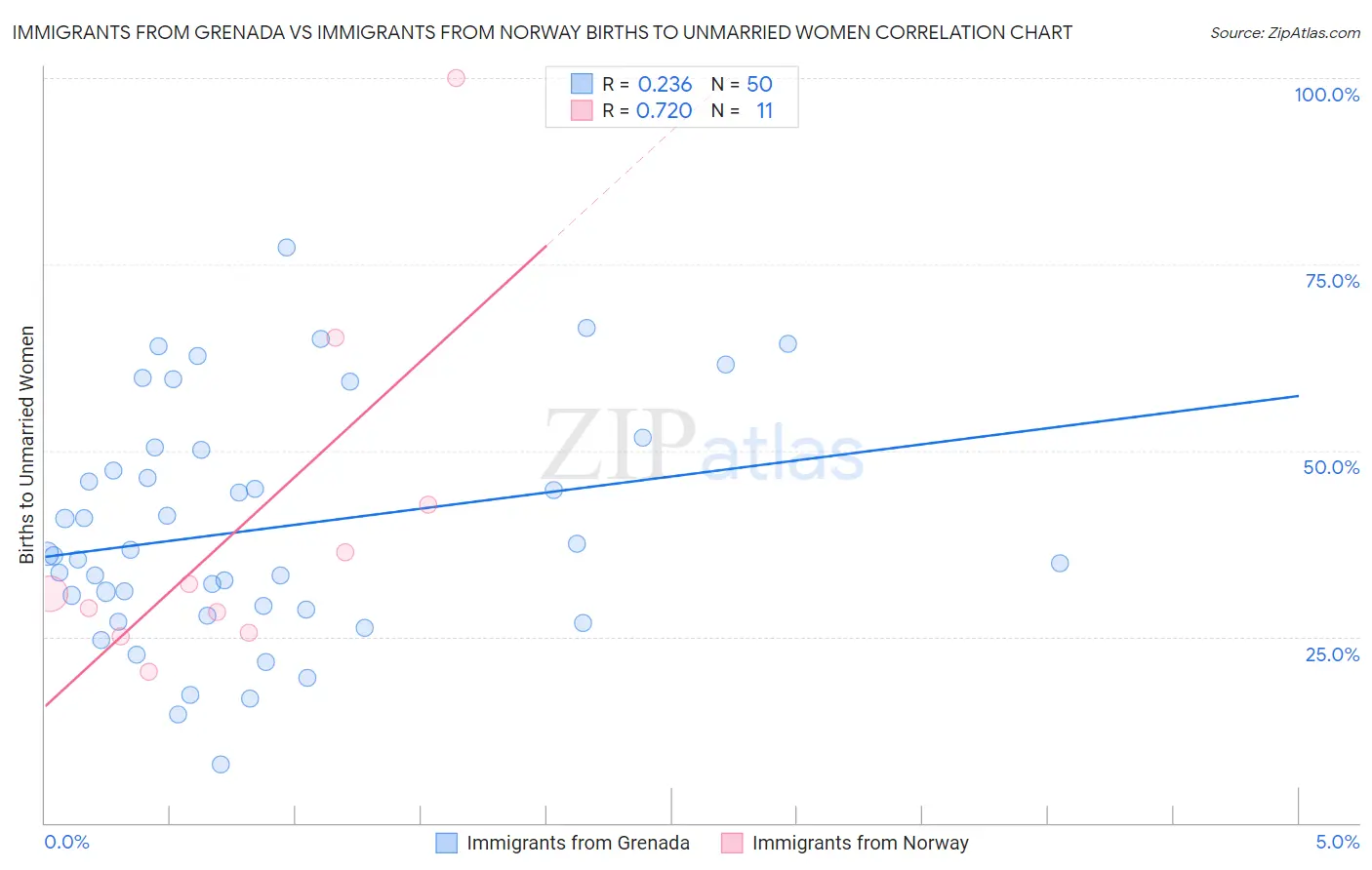 Immigrants from Grenada vs Immigrants from Norway Births to Unmarried Women