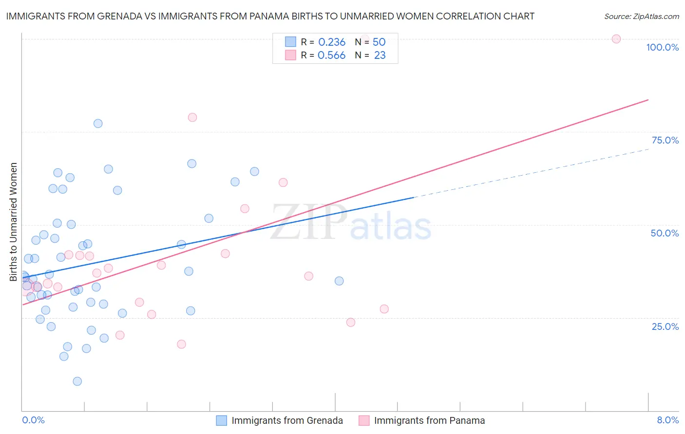 Immigrants from Grenada vs Immigrants from Panama Births to Unmarried Women