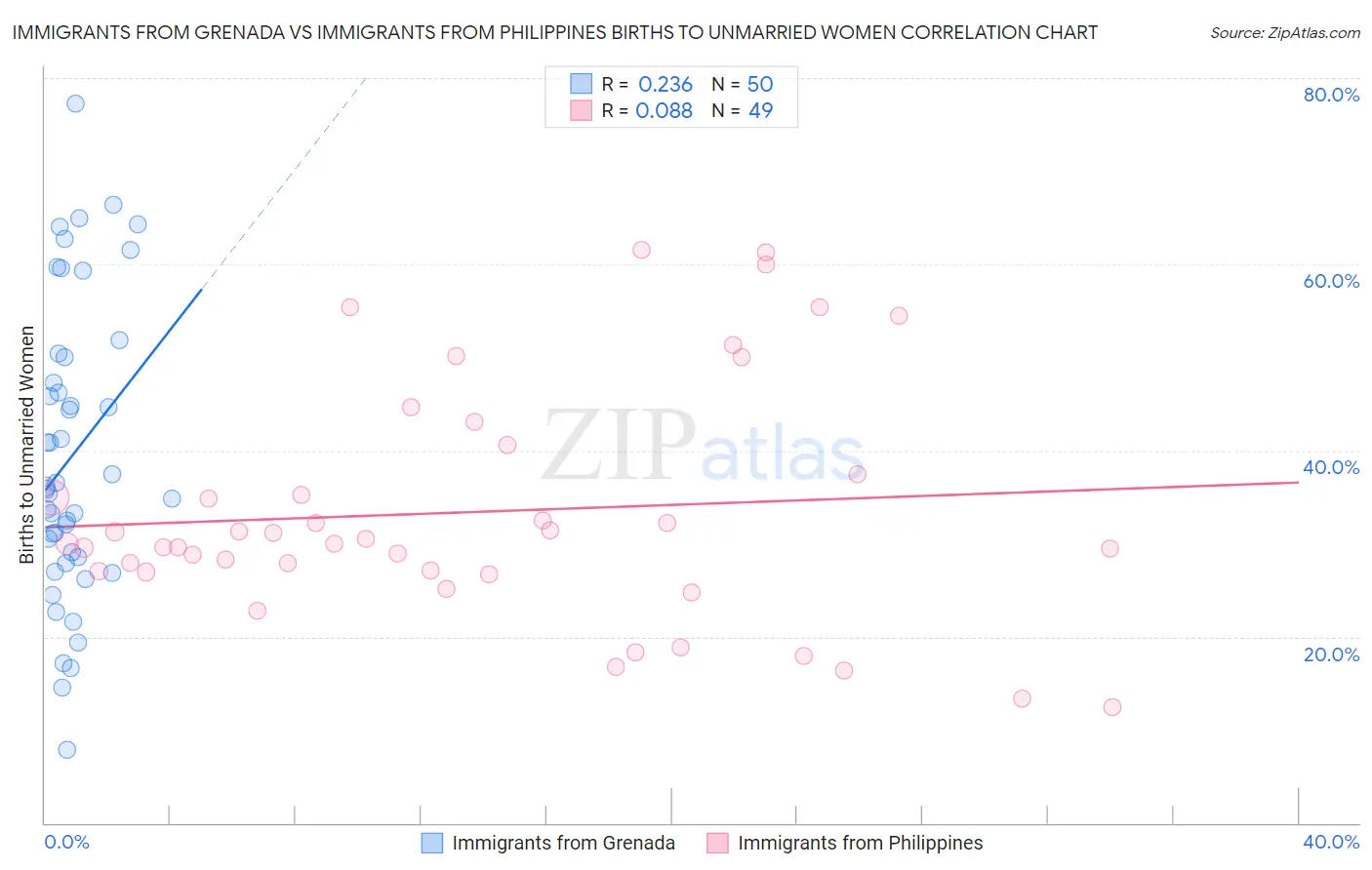 Immigrants from Grenada vs Immigrants from Philippines Births to Unmarried Women