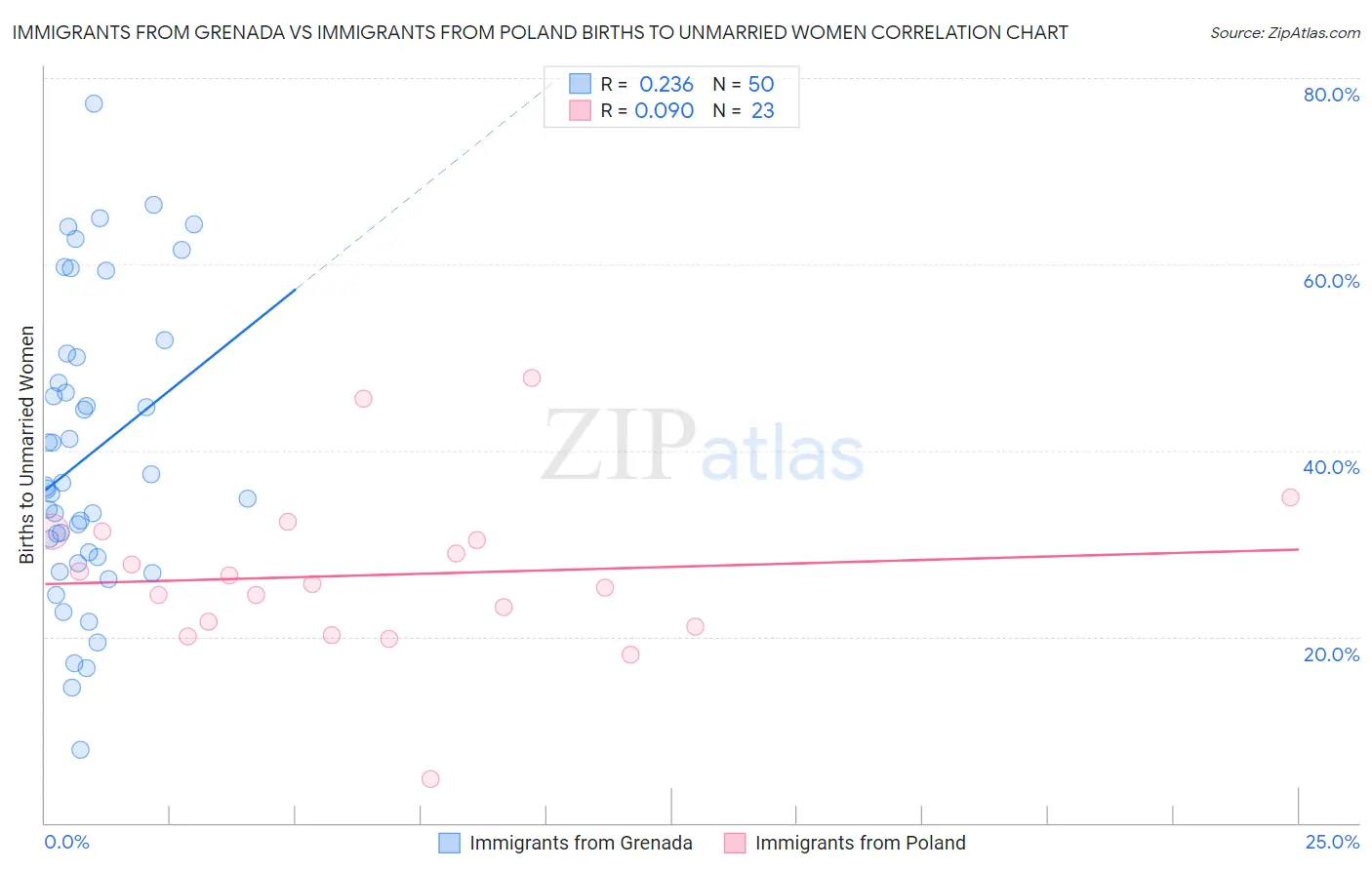 Immigrants from Grenada vs Immigrants from Poland Births to Unmarried Women