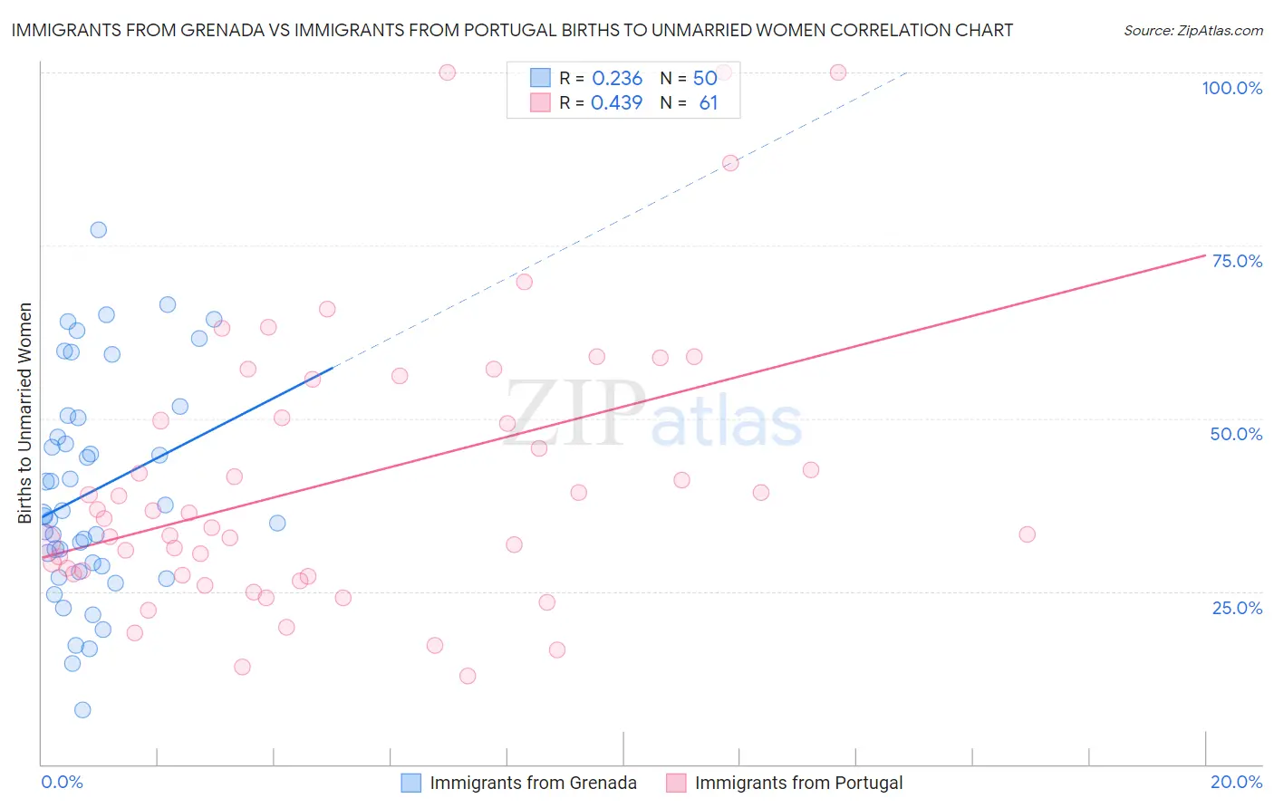 Immigrants from Grenada vs Immigrants from Portugal Births to Unmarried Women