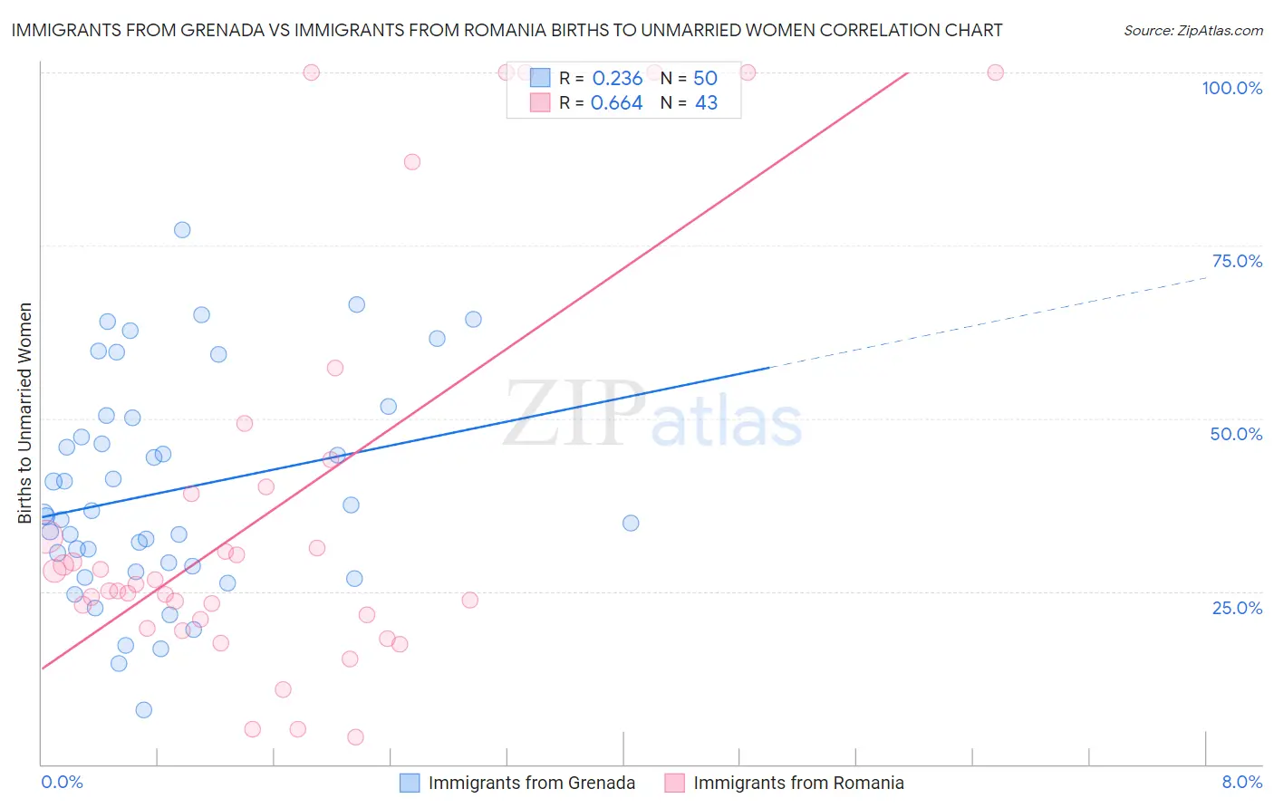 Immigrants from Grenada vs Immigrants from Romania Births to Unmarried Women