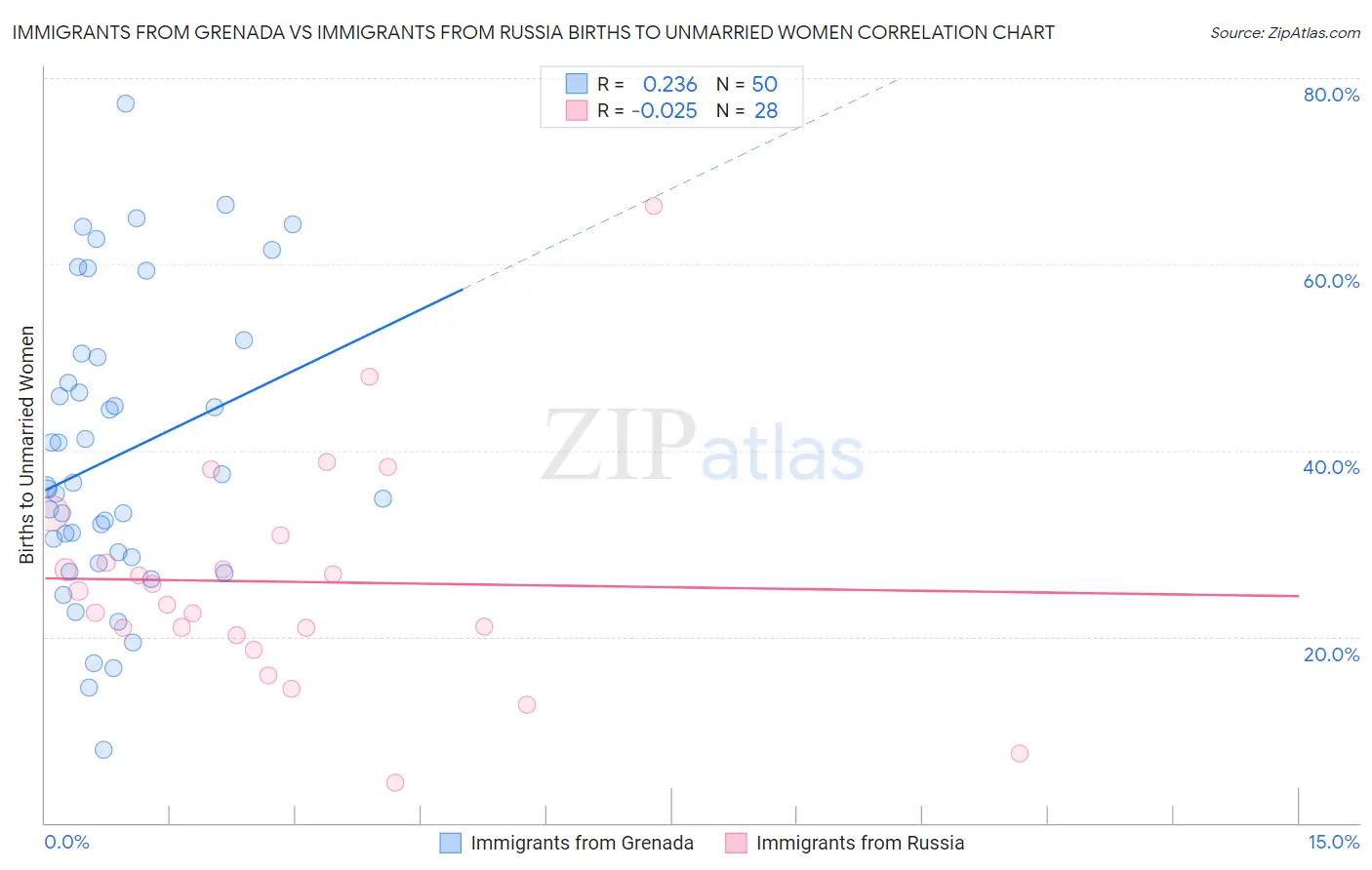 Immigrants from Grenada vs Immigrants from Russia Births to Unmarried Women