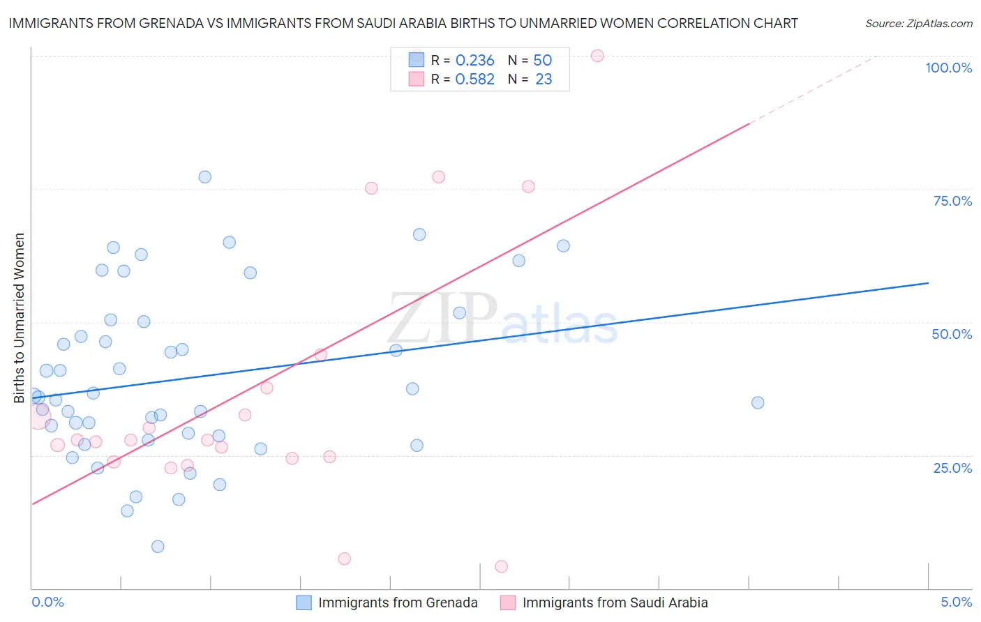Immigrants from Grenada vs Immigrants from Saudi Arabia Births to Unmarried Women