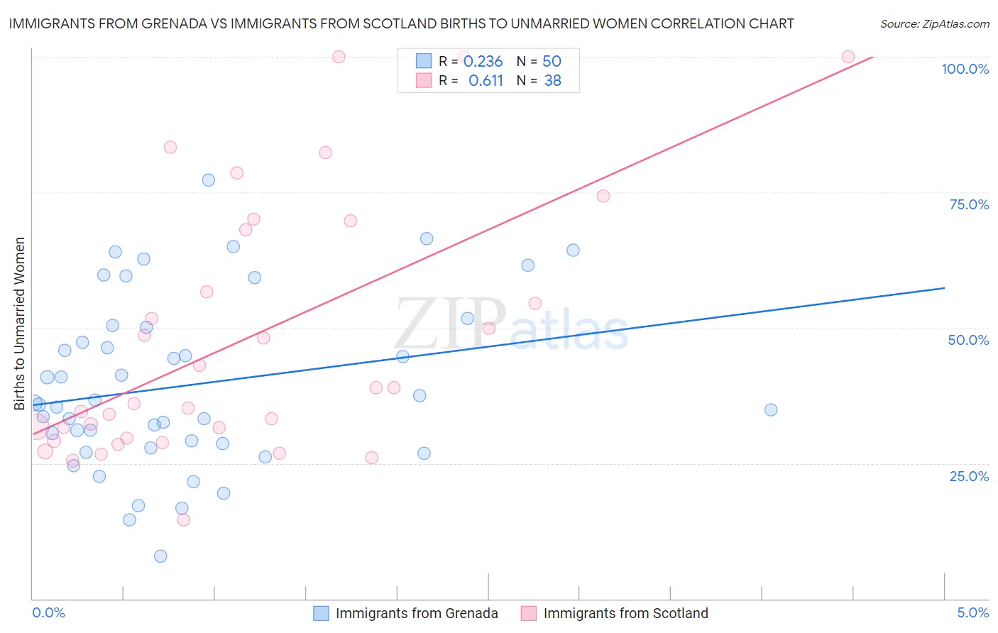 Immigrants from Grenada vs Immigrants from Scotland Births to Unmarried Women